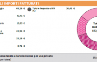 Luce e Gas, il dettaglio della bolletta  con costi e imposte del 65% sul consumo finale