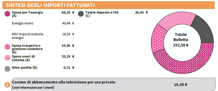 Luce e Gas, il dettaglio della bolletta  con costi e imposte del 65% sul consumo finale