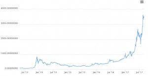 grafico1 BTCeur dal giu2013 al 29ago2017