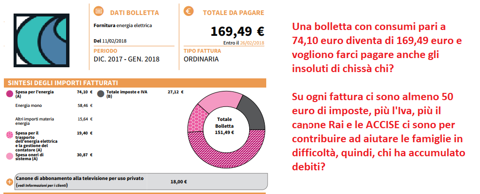 Energia, fatture insolute. Delibera infondata perchè paghiamo già le accise