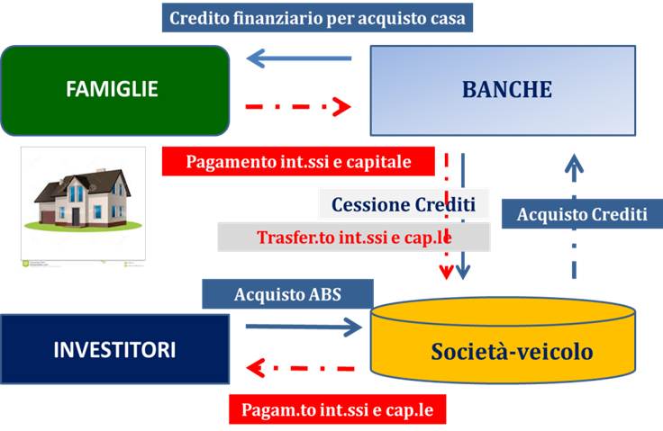 180 mld di crediti deteriorati, 53 mld debiti delle famiglie ma le banche hanno solo 1 mld a garanzia