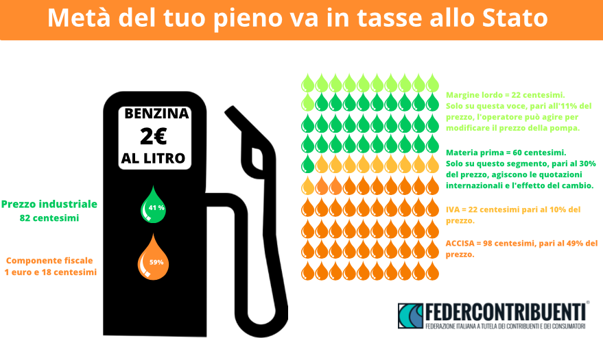 Il prezzo della benzina potrebbe calare di 20 centesimi