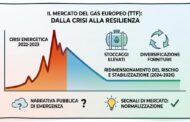 Gas: il mercato dei futures manda un segnale chiaro (ma ignorato)