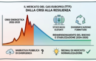 Gas: il mercato dei futures manda un segnale chiaro (ma ignorato)